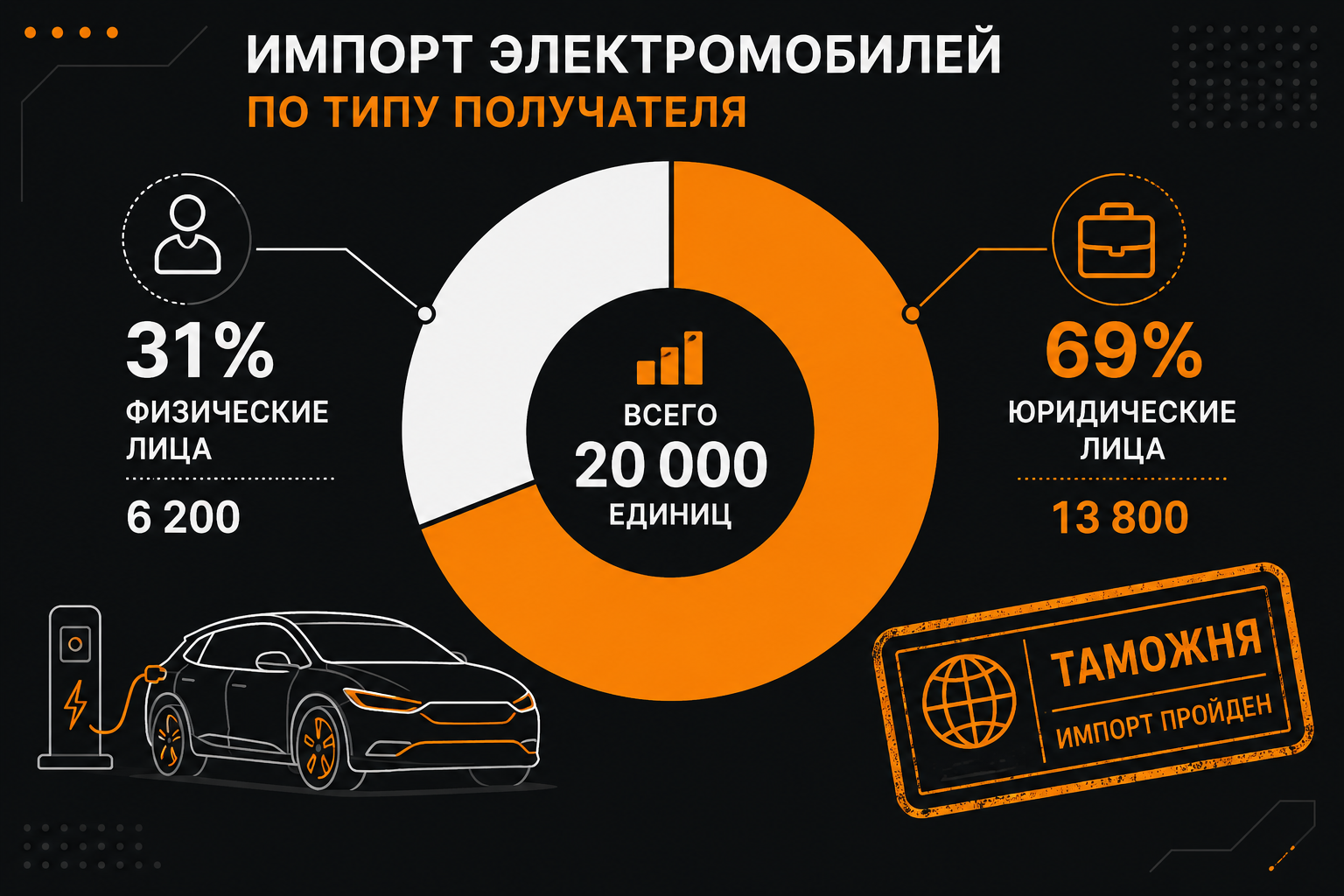 Квота на ввоз электромобилей в Беларуси диаграмма